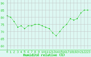 Courbe de l'humidit relative pour Rochegude (26)