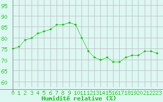 Courbe de l'humidit relative pour Lignerolles (03)