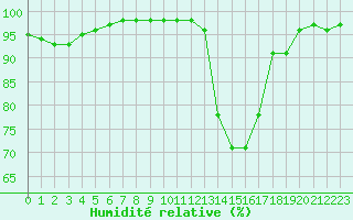 Courbe de l'humidit relative pour Nancy - Essey (54)