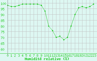 Courbe de l'humidit relative pour Chambry / Aix-Les-Bains (73)