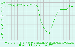 Courbe de l'humidit relative pour Grenoble/agglo Le Versoud (38)