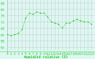 Courbe de l'humidit relative pour Toulon (83)