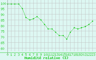 Courbe de l'humidit relative pour Toulouse-Francazal (31)