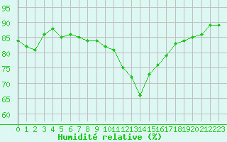Courbe de l'humidit relative pour Landivisiau (29)