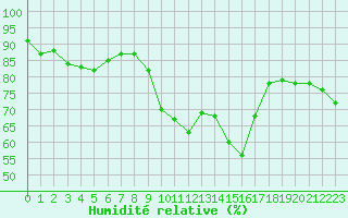 Courbe de l'humidit relative pour Rennes (35)