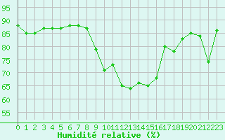 Courbe de l'humidit relative pour Villefontaine (38)