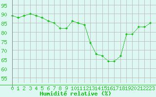 Courbe de l'humidit relative pour Montpellier (34)
