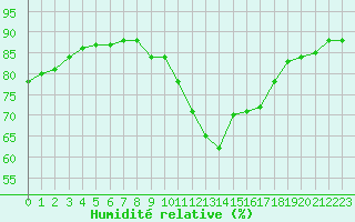 Courbe de l'humidit relative pour Six-Fours (83)