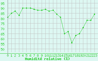 Courbe de l'humidit relative pour Cazaux (33)