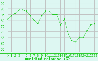 Courbe de l'humidit relative pour Pointe de Socoa (64)