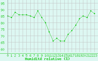 Courbe de l'humidit relative pour Le Luc (83)