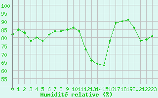 Courbe de l'humidit relative pour Cabestany (66)