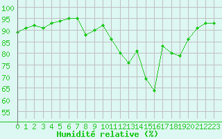 Courbe de l'humidit relative pour Guidel (56)