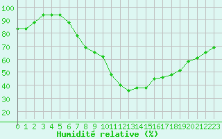 Courbe de l'humidit relative pour Gjilan (Kosovo)