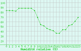 Courbe de l'humidit relative pour Manlleu (Esp)