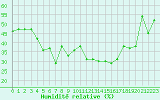 Courbe de l'humidit relative pour Vichy (03)