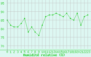 Courbe de l'humidit relative pour Figari (2A)