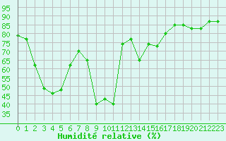 Courbe de l'humidit relative pour Hyres (83)