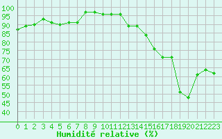 Courbe de l'humidit relative pour Avord (18)