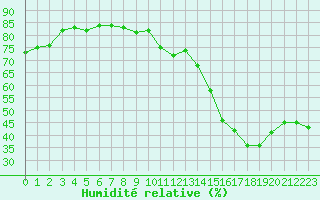 Courbe de l'humidit relative pour Toulon (83)