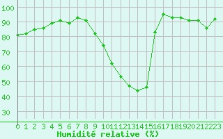 Courbe de l'humidit relative pour Nris-les-Bains (03)