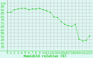 Courbe de l'humidit relative pour Montlimar (26)