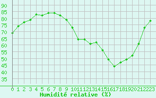 Courbe de l'humidit relative pour Saint-Sorlin-en-Valloire (26)