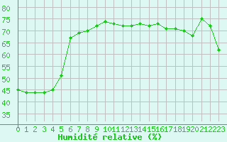 Courbe de l'humidit relative pour Cap Corse (2B)