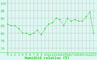 Courbe de l'humidit relative pour Auxerre-Perrigny (89)