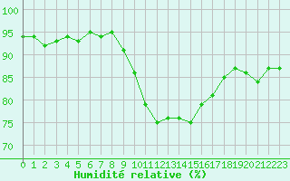 Courbe de l'humidit relative pour Vias (34)