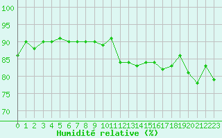 Courbe de l'humidit relative pour Saint-Jean-de-Vedas (34)
