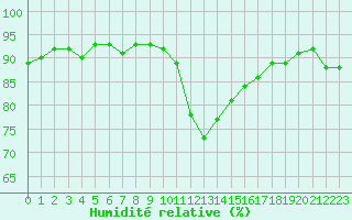 Courbe de l'humidit relative pour Sainte-Genevive-des-Bois (91)