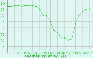 Courbe de l'humidit relative pour Alenon (61)