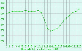 Courbe de l'humidit relative pour Corny-sur-Moselle (57)