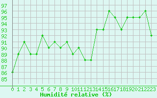 Courbe de l'humidit relative pour Cerisiers (89)