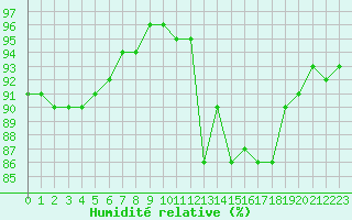 Courbe de l'humidit relative pour Nostang (56)