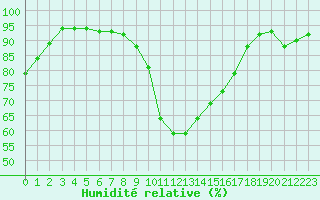 Courbe de l'humidit relative pour Les crins - Nivose (38)