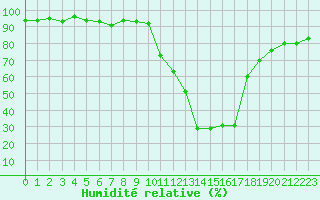 Courbe de l'humidit relative pour Lans-en-Vercors (38)