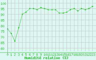 Courbe de l'humidit relative pour Lhospitalet (46)