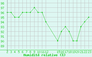 Courbe de l'humidit relative pour Saint-Bonnet-de-Bellac (87)