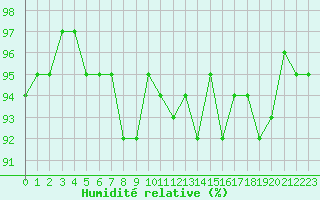 Courbe de l'humidit relative pour Eu (76)
