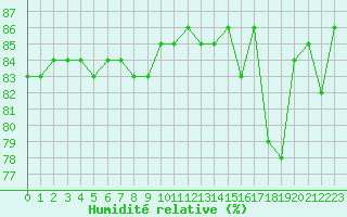 Courbe de l'humidit relative pour Puissalicon (34)