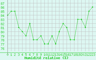 Courbe de l'humidit relative pour Pointe de Chassiron (17)