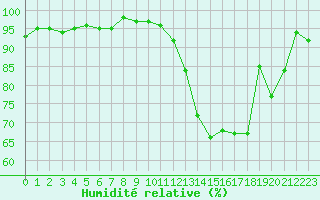 Courbe de l'humidit relative pour Guret Saint-Laurent (23)