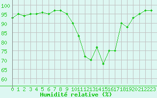 Courbe de l'humidit relative pour Gourdon (46)