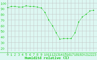 Courbe de l'humidit relative pour Saint-Auban (04)