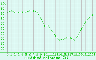 Courbe de l'humidit relative pour Preonzo (Sw)