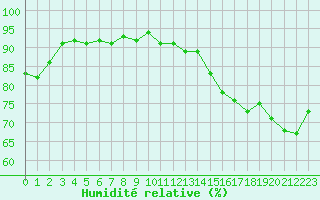 Courbe de l'humidit relative pour Six-Fours (83)