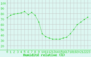 Courbe de l'humidit relative pour Fiscaglia Migliarino (It)