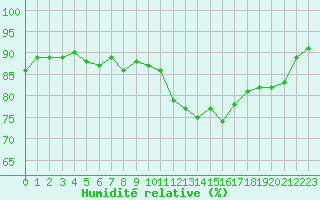 Courbe de l'humidit relative pour La Baeza (Esp)